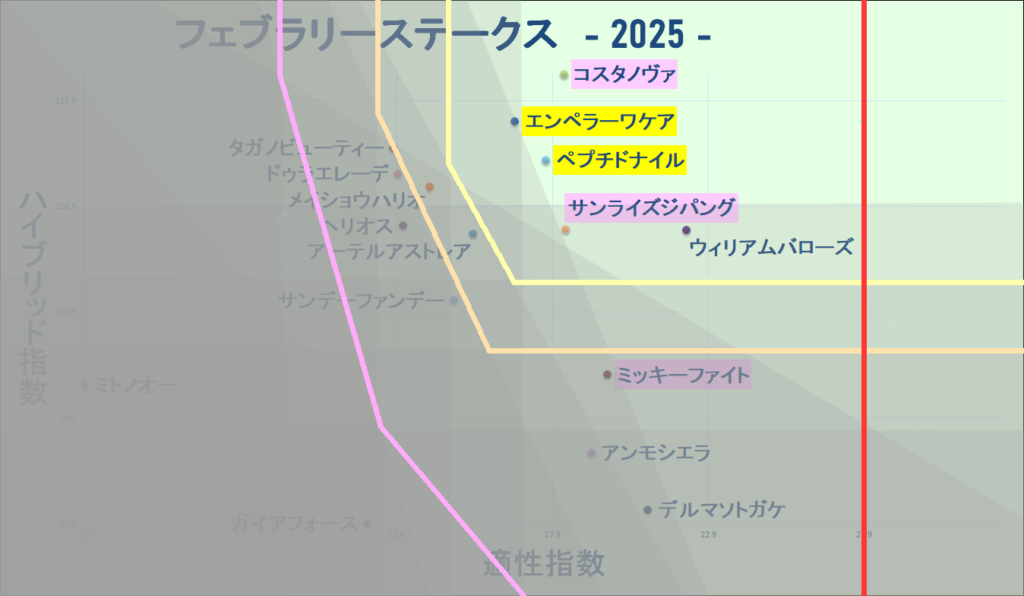 2025　フェブラリーＳ　マトリクス改　結果